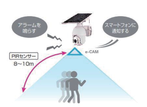 モバイルSIMカメラ「e-CAM＋」